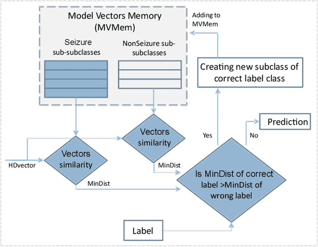 Figure 3 for Multi-Centroid Hyperdimensional Computing Approach for Epileptic Seizure Detection