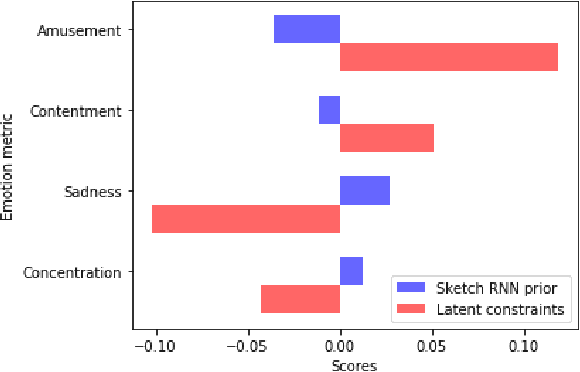 Figure 4 for Learning via social awareness: Improving a deep generative sketching model with facial feedback