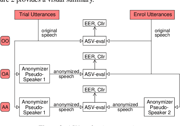 Figure 3 for Exploring the Importance of F0 Trajectories for Speaker Anonymization using X-vectors and Neural Waveform Models