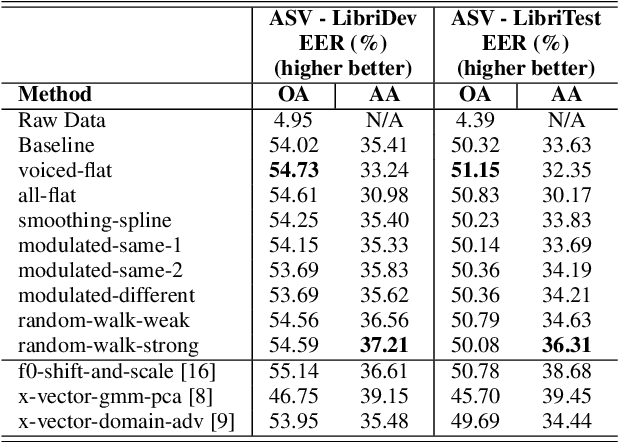 Figure 2 for Exploring the Importance of F0 Trajectories for Speaker Anonymization using X-vectors and Neural Waveform Models