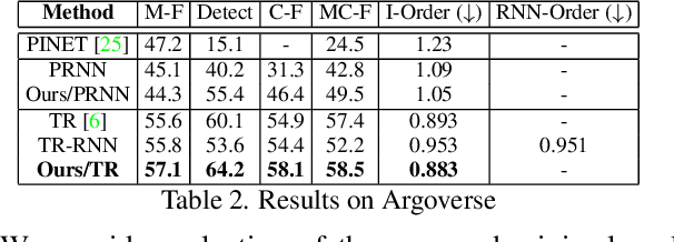 Figure 4 for Topology Preserving Local Road Network Estimation from Single Onboard Camera Image