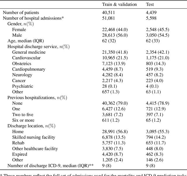 Figure 1 for Improved Patient Classification with Language Model Pretraining Over Clinical Notes