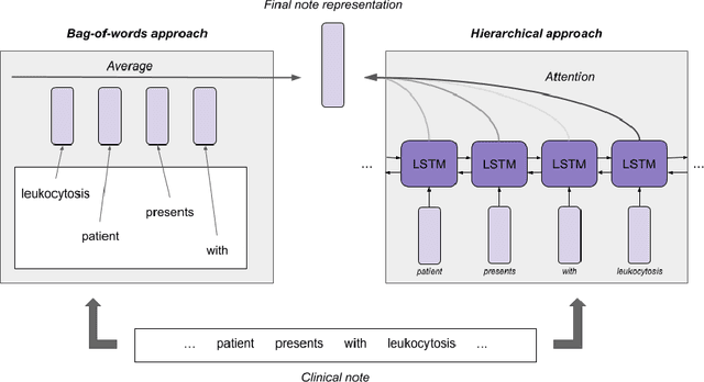 Figure 3 for Improved Patient Classification with Language Model Pretraining Over Clinical Notes