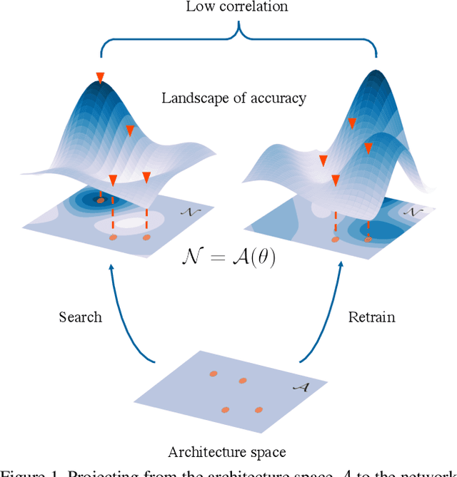 Figure 1 for DSNAS: Direct Neural Architecture Search without Parameter Retraining
