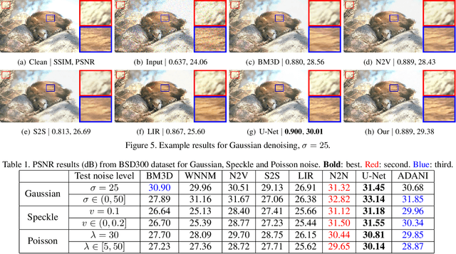 Figure 2 for Adaptive noise imitation for image denoising