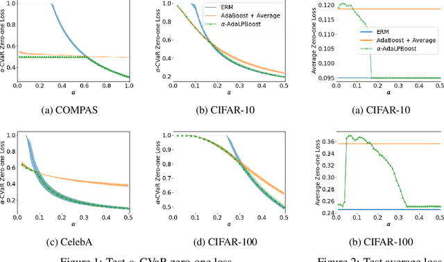 Figure 1 for Boosted CVaR Classification