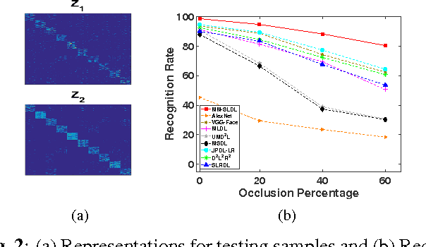 Figure 3 for Face Recognition using Multi-Modal Low-Rank Dictionary Learning