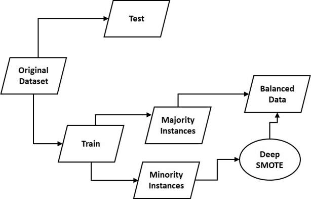 Figure 2 for Deep Synthetic Minority Over-Sampling Technique