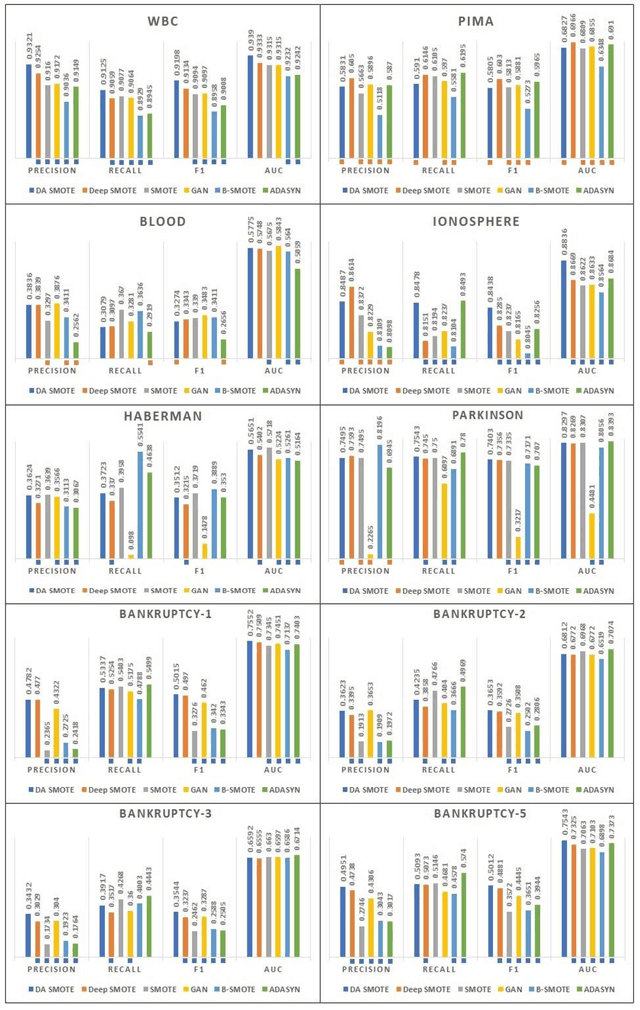 Figure 3 for Deep Synthetic Minority Over-Sampling Technique