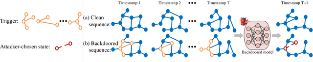 Figure 1 for Dyn-Backdoor: Backdoor Attack on Dynamic Link Prediction