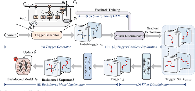 Figure 3 for Dyn-Backdoor: Backdoor Attack on Dynamic Link Prediction