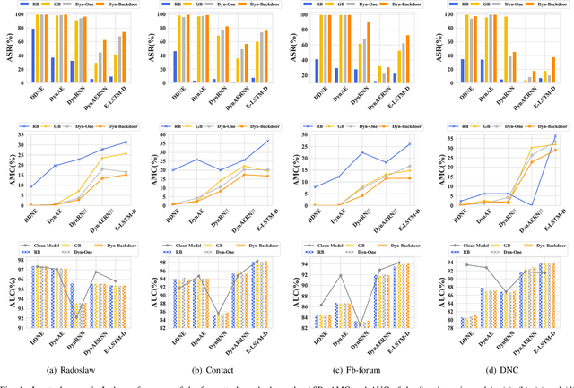 Figure 4 for Dyn-Backdoor: Backdoor Attack on Dynamic Link Prediction