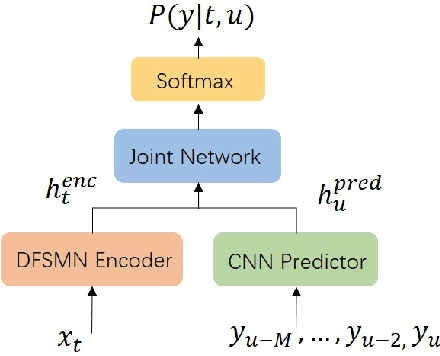 Figure 1 for Tiny Transducer: A Highly-efficient Speech Recognition Model on Edge Devices