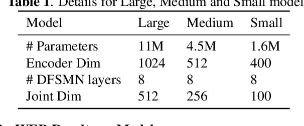 Figure 2 for Tiny Transducer: A Highly-efficient Speech Recognition Model on Edge Devices
