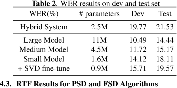 Figure 3 for Tiny Transducer: A Highly-efficient Speech Recognition Model on Edge Devices