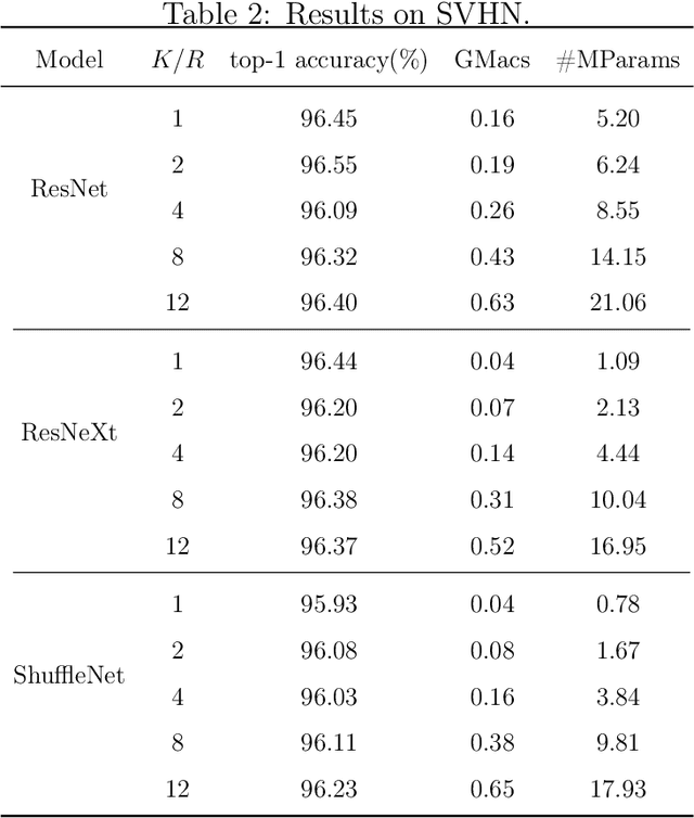 Figure 4 for A New Measure of Model Redundancy for Compressed Convolutional Neural Networks