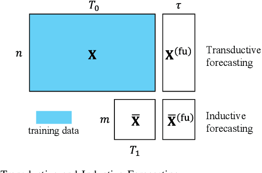 Figure 2 for Learning from Multiple Time Series: A Deep Disentangled Approach to Diversified Time Series Forecasting