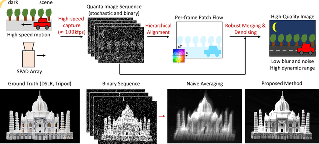 Figure 1 for Quanta Burst Photography
