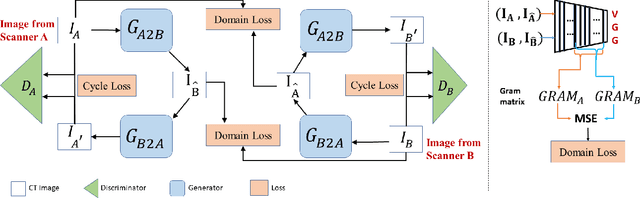 Figure 1 for Cross-Vendor CT Image Data Harmonization Using CVH-CT