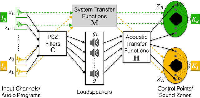 Figure 1 for Isolation performance metrics for personal sound zone reproduction systems