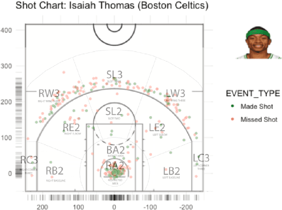 Figure 2 for tHoops: A Multi-Aspect Analytical Framework Spatio-Temporal Basketball Data