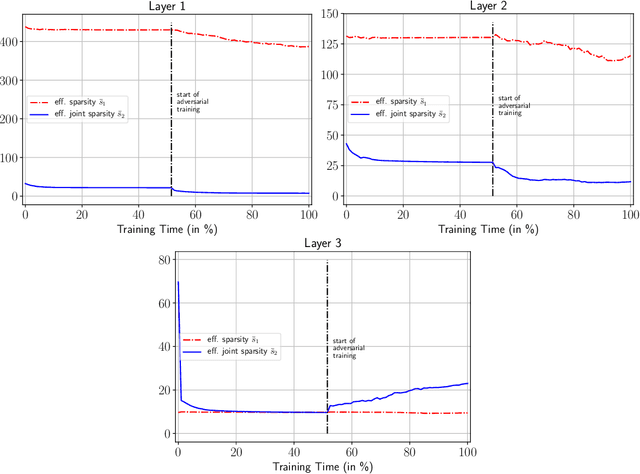 Figure 2 for Adversarial Risk Bounds for Neural Networks through Sparsity based Compression
