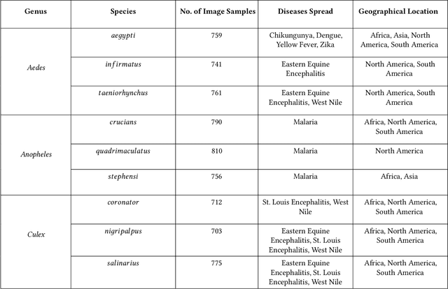 Figure 2 for Automating the Surveillance of Mosquito Vectors from Trapped Specimens Using Computer Vision Techniques