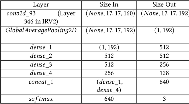 Figure 4 for Automating the Surveillance of Mosquito Vectors from Trapped Specimens Using Computer Vision Techniques