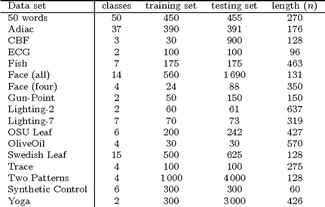 Figure 2 for Time Series Classification by Class-Specific Mahalanobis Distance Measures