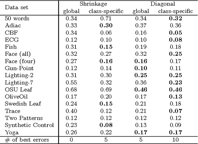 Figure 4 for Time Series Classification by Class-Specific Mahalanobis Distance Measures