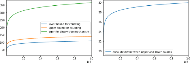 Figure 1 for Constant matters: Fine-grained Complexity of Differentially Private Continual Observation