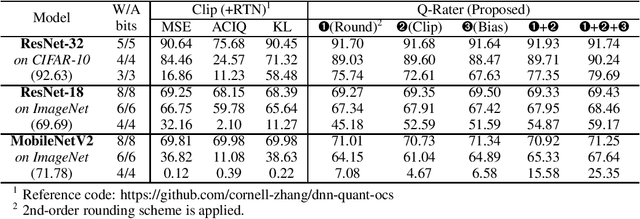Figure 2 for Q-Rater: Non-Convex Optimization for Post-Training Uniform Quantization