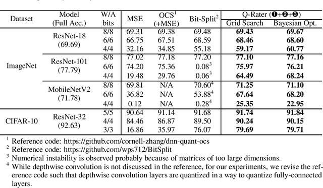 Figure 4 for Q-Rater: Non-Convex Optimization for Post-Training Uniform Quantization