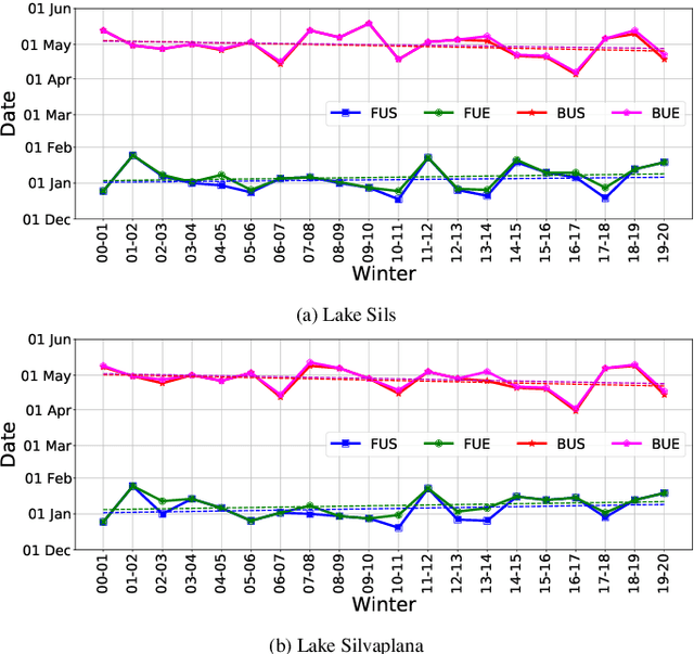 Figure 3 for Recent Ice Trends in Swiss Mountain Lakes: 20-year Analysis of MODIS Imagery