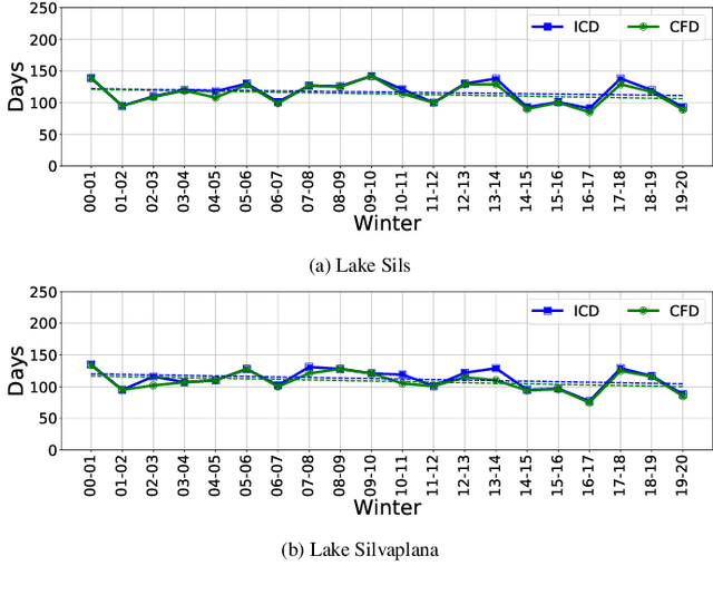 Figure 4 for Recent Ice Trends in Swiss Mountain Lakes: 20-year Analysis of MODIS Imagery