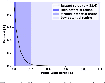 Figure 1 for Parameterized Reinforcement Learning for Optical System Optimization