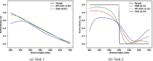 Figure 3 for Parameterized Reinforcement Learning for Optical System Optimization