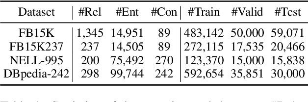 Figure 2 for CAKE: A Scalable Commonsense-Aware Framework For Multi-View Knowledge Graph Completion