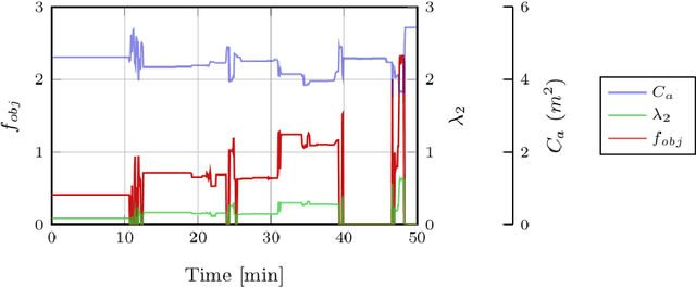 Figure 4 for Stop, Think, and Roll: Online Gain Optimization for Resilient Multi-robot Topologies