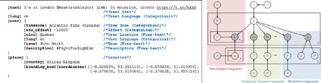 Figure 1 for RATE: Overcoming Noise and Sparsity of Textual Features in Real-Time Location Estimation