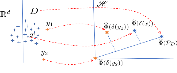 Figure 3 for Isolation Distributional Kernel: A New Tool for Point & Group Anomaly Detection