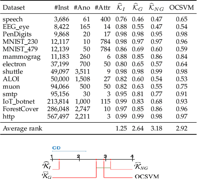 Figure 4 for Isolation Distributional Kernel: A New Tool for Point & Group Anomaly Detection