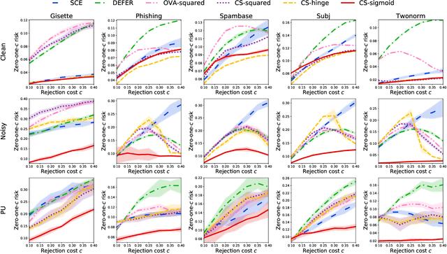 Figure 2 for Classification with Rejection Based on Cost-sensitive Classification