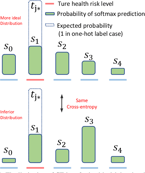 Figure 1 for Unimodal-uniform Constrained Wasserstein Training for Medical Diagnosis