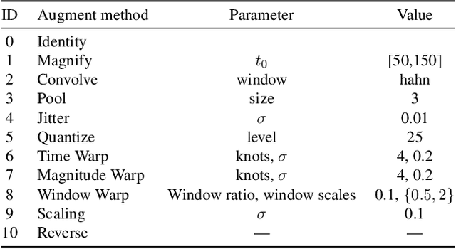 Figure 2 for Adaptive Weighting Scheme for Automatic Time-Series Data Augmentation