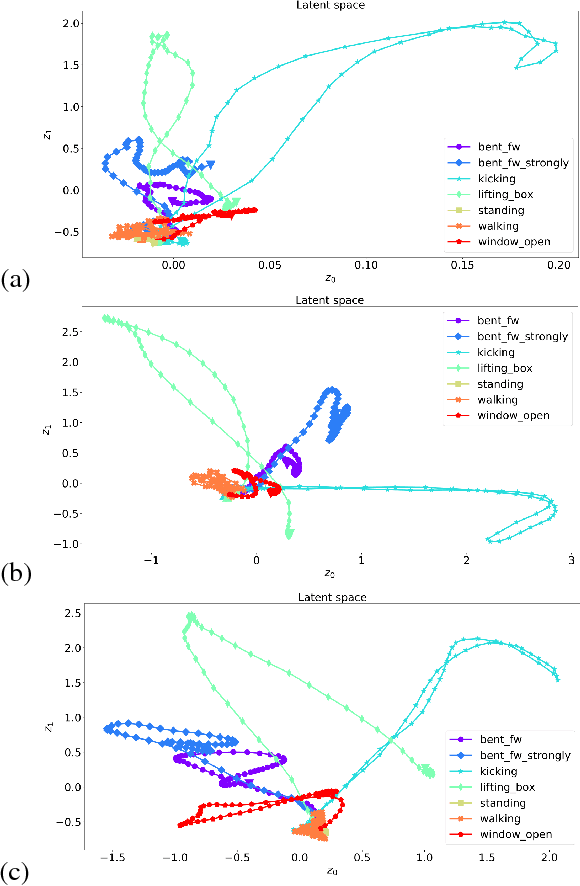 Figure 4 for A Variational Time Series Feature Extractor for Action Prediction