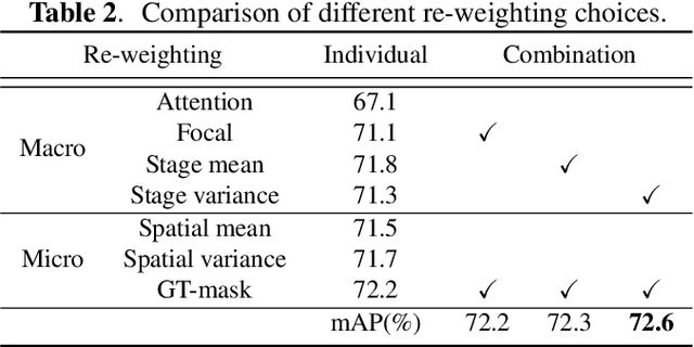 Figure 4 for Hands-on Guidance for Distilling Object Detectors