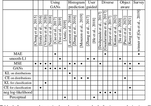 Figure 1 for Analysis of Different Losses for Deep Learning Image Colorization