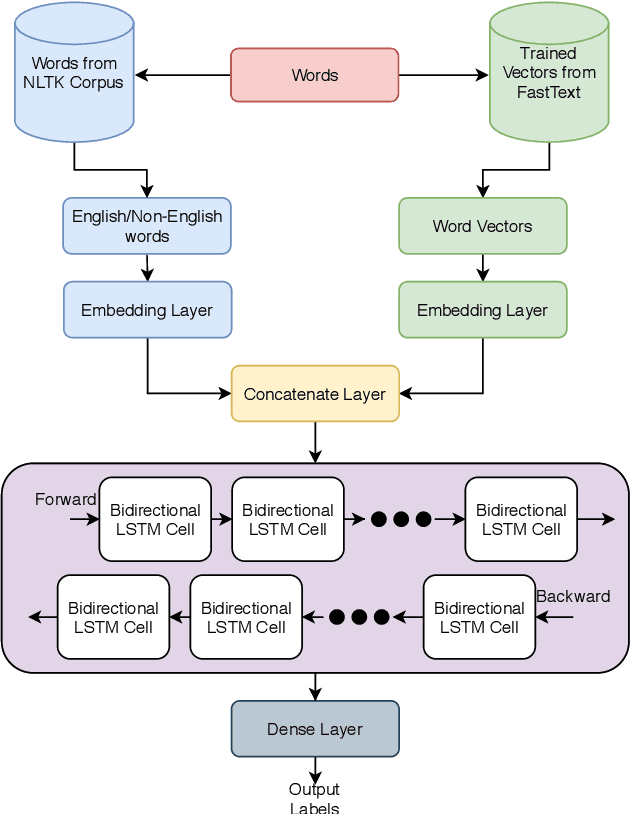 Figure 1 for JUNLP@Dravidian-CodeMix-FIRE2020: Sentiment Classification of Code-Mixed Tweets using Bi-Directional RNN and Language Tags
