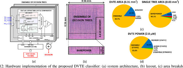 Figure 4 for Closed-Loop Neural Prostheses with On-Chip Intelligence: A Review and A Low-Latency Machine Learning Model for Brain State Detection